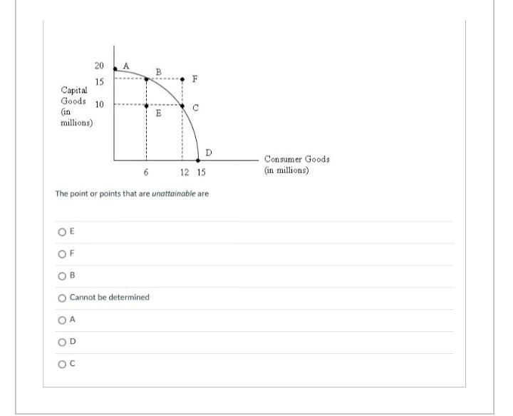 Capital
Goods 10
(in
millions)
OE
OF
20
15
B
Cannot be determined
OA
OD
ос
B
E
The point or points that are unattainable are
(2
D
12 15
Consumer Goods
(in millions)