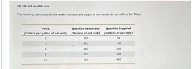 10. Market equilibrium
The following table presents the weekly demand and supply in the market for oat milk in San Diego.
Price
Quantity Demanded
(Dollars per gallon of oat milk) (Gallons of oat milk)
2
500
6
8
10
400
300
200
100
Quantity Supplied
(Gallons of oat milk)
50
150
200
300
450