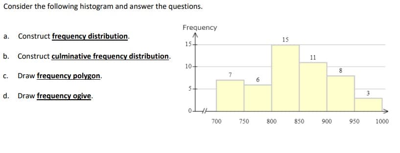 Consider the following histogram and answer the questions.
Frequency
a. Construct frequency distribution.
15.
b. Construct culminative frequency distribution.
10-
C. Draw frequency polygon.
d. Draw frequency ogive.
700
7
750
6
800
15
850
11
900
8
950
3
1000