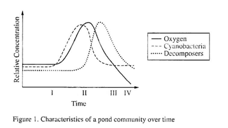 Охудen
Cyanobacteria
…· Decomposers
II
III IV
Time
Figure 1. Characteristics of a pond community over time
Relative Concentration

