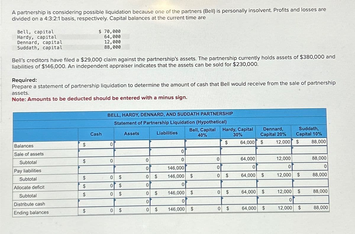 A partnership is considering possible liquidation because one of the partners (Bell) is personally insolvent. Profits and losses are
divided on a 4:3:2:1 basis, respectively. Capital balances at the current time are
Bell, capital
Hardy, capital
Dennard, capital
Suddath, capital
Bell's creditors have filed a $29,000 claim against the partnership's assets. The partnership currently holds assets of $380,000 and
liabilities of $146,000. An independent appraiser indicates that the assets can be sold for $230,000.
Required:
Prepare a statement of partnership liquidation to determine the amount of cash that Bell would receive from the sale of partnership
assets.
Note: Amounts to be deducted should be entered with a minus sign.
Balances
Sale of assets
Subtotal
Pay liabilities
Subtotal
Allocate deficit
Subtotal
Distribute cash
Ending balances
$
$
$ 70,000
64,000
12,000
88,000
$
$
$
$
Cash
BELL, HARDY, DENNARD, AND SUDDATH PARTNERSHIP
Statement of Partnership Liquidation (Hypothetical)
0
0
0
0
0
$
$
$
0 $
Assets
0
0
0
0
0
0
0
Liabilities
$
$
$
0
0
146,000
146,000 $
0
Bell, Capital Hardy, Capital
40%
30%
146,000 $
0
146,000
$
0
0
0
0
0
$ 64,000 $
$
$
Dennard,
Capital 20%
12,000
$
64,000
0
64,000 $
64,000 $
64,000 $
Suddath,
Capital 10%
$ 88,000
12,000
0
12,000 $
12,000 $
0
12,000
$
88,000
0
88,000
88,000
88,000