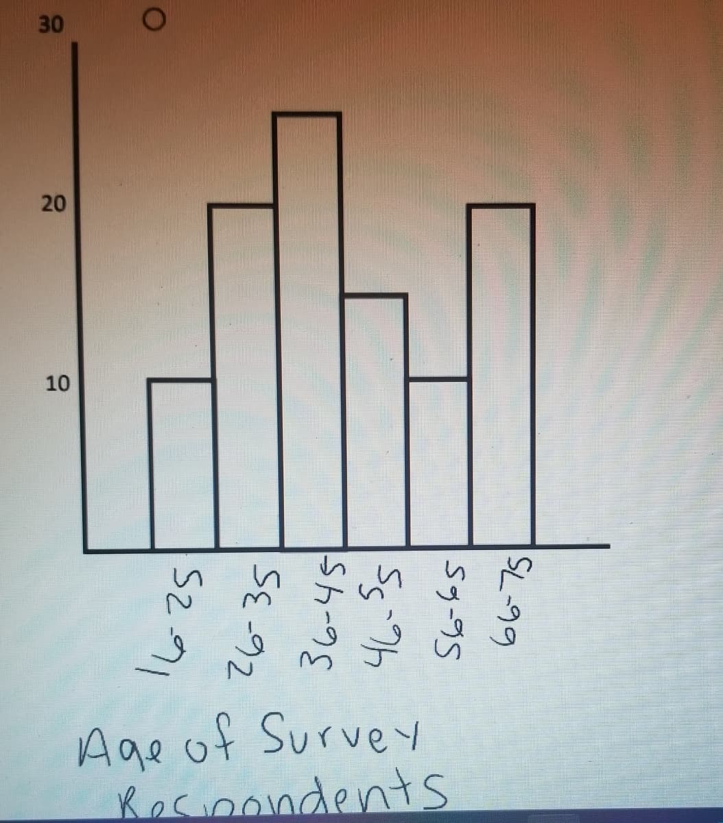 The image shows a bar graph depicting the distribution of survey respondents across different age groups. The horizontal axis represents age ranges, while the vertical axis indicates the number of respondents.

**Age Groups and Respondent Counts:**

- **16-25:** 10 respondents
- **26-35:** 20 respondents
- **36-45:** 30 respondents
- **46-55:** 10 respondents
- **56-65:** 20 respondents
- **66-75:** 10 respondents

The graph illustrates that the highest number of respondents falls within the 36-45 age group, while the lowest number of respondents is seen in the 16-25, 46-55, and 66-75 age groups, each with just 10 individuals.