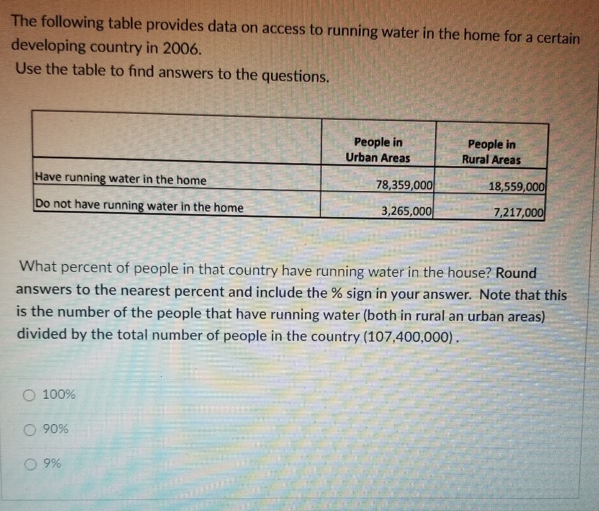 The following table provides data on access to running water in the home for a certain
developing country in 2006.
Use the table to find answers to the questions.
Have running water in the home
Do not have running water in the home
100%
People in
Urban Areas
90%
78,359,000
3,265,000
People in
Rural Areas
18,559,000
7,217,000
What percent of people in that country have running water in the house? Round
answers to the nearest percent and include the % sign in your answer. Note that this
is the number of the people that have running water (both in rural an urban areas)
divided by the total number of people in the country (107,400,000).
BZW