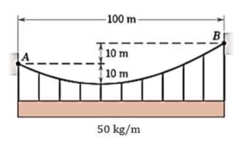 100 m
B
10 m
10 m
50 kg/m
