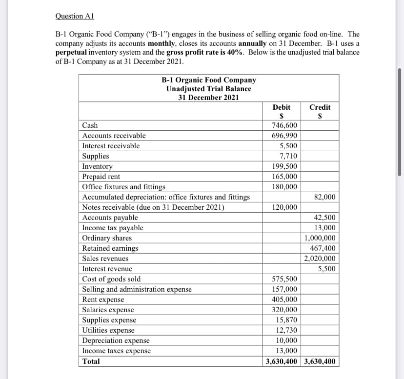 Question A1
B-1 Organic Food Company (“B-1") engages in the business of selling organic food on-line. The
company adjusts its accounts monthly, closes its accounts annually on 31 December. B-1 uses a
perpetual inventory system and the gross profit rate is 40%. Below is the unadjusted trial balance
of B-1 Company as at 31 December 2021.
B-1 Organic Food Company
Unadjusted Trial Balance
31 December 2021
Debit
Credit
Cash
746,600
Accounts receivable
696,990
Interest receivable
5,500
Supplies
Inventory
Prepaid rent
Office fixtures and fittings
Accumulated depreciation: office fixtures and fittings
Notes receivable (due on 31 December 2021)
Accounts payable
Income tax payable
Ordinary shares
Retained earnings
7,710
199,500
165,000
180,000
82,000
120,000
42,500
13,000
1,000,000
467,400
Sales revenues
2,020,000
Interest revenue
5,500
Cost of goods sold
Selling and administration expense
Rent expense
Salaries expense
Supplies expense
Utilities expense
Depreciation expense
575,500
157,000
405,000
320,000
15,870
12,730
10,000
Income taxes expense
13,000
Total
3,630,400 3,630,400
