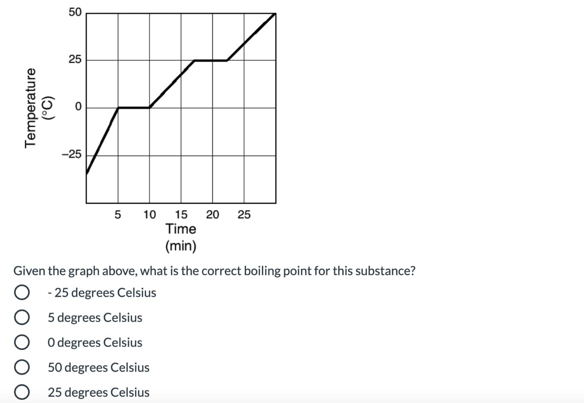 50
25
-25
5
10
15
20
25
Time
(min)
Given the graph above, what is the correct boiling point for this substance?
- 25 degrees Celsius
5 degrees Celsius
O degrees Celsius
50 degrees Celsius
25 degrees Celsius
Temperature
