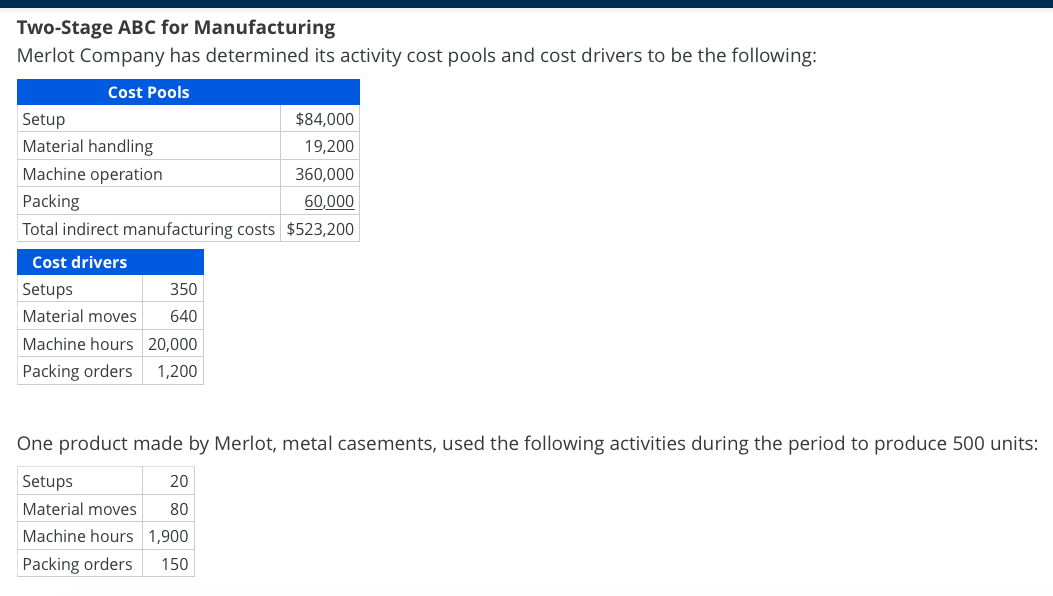 **Two-Stage ABC for Manufacturing**

Merlot Company has determined its activity cost pools and cost drivers as follows:

### Cost Pools
| **Activity**               | **Cost**  |
|----------------------------|-----------|
| Setup                      | $84,000   |
| Material handling          | $19,200   |
| Machine operation          | $360,000  |
| Packing                    | $60,000   |
| **Total indirect manufacturing costs** | **$523,200** |

### Cost Drivers
| **Activity**         | **Cost Driver Units** |
|----------------------|------------------------|
| Setups               | 350                    |
| Material moves       | 640                    |
| Machine hours        | 20,000                 |
| Packing orders       | 1,200                  |

### Activity Usage for Metal Casements
One product made by Merlot, metal casements, used the following activities during the period to produce 500 units:

| **Activity**       | **Number Used** |
|--------------------|------------------|
| Setups             | 20               |
| Material moves     | 80               |
| Machine hours      | 1,900            |
| Packing orders     | 150              |