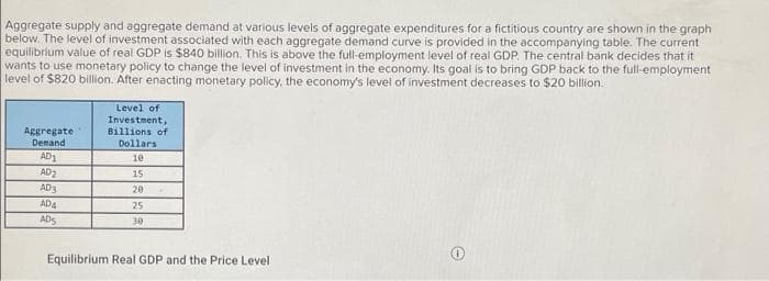 Aggregate supply and aggregate demand at various levels of aggregate expenditures for a fictitious country are shown in the graph
below. The level of investment associated with each aggregate demand curve is provided in the accompanying table. The current
equilibrium value of real GDP is $840 billion. This is above the full-employment level of real GDP. The central bank decides that it
wants to use monetary policy to change the level of investment in the economy. Its goal is to bring GDP back to the full-employment
level of $820 billion. After enacting monetary policy, the economy's level of investment decreases to $20 billion.
Level of
Investment,
Billions of
Aggregate
Denand
AD1
AD2
Dollars
10
15
AD3
20
AD4
25
ADS
30
Equilibrium Real GDP and the Price Level
