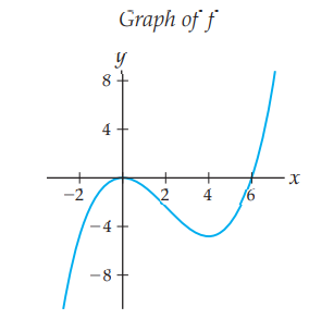 Graph of f
8
4
-2
4
-8
4)
