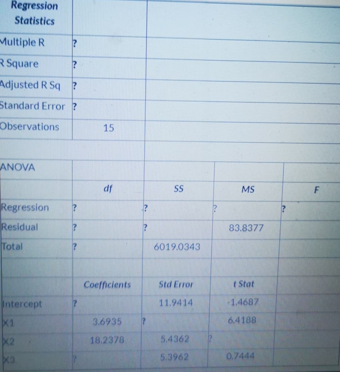 Regression
Statistics
Multiple R
R Square
Adjusted R Sq ?
Standard Error ?
Observations
15
ANOVA
df
SS
MS
Regression
Residual
83.8377
Total
6019.0343
Coefficients
Std Error
t Stat
Intercept
11.9414
-1.4687
X1
3.6935
6.4188
X2
18.2378
5.4362
X3
5.3962
0.7444
