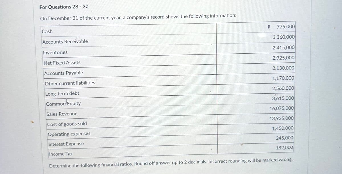 For Questions 28 - 30
On December 31 of the current year, a company's record shows the following information:
Cash
Accounts Receivable
Inventories
Net Fixed Assets
Accounts Payable
Other current liabilities
Long-term debt
Common Equity
Sales Revenue.
Cost of goods sold
Operating expenses
Interest Expense
Income Tax
P
775,000
3,360,000
2,415,000
2,925,000
2,130,000
1,170,000
2,560,000
3,615,000
16,075,000
13,925,000
1,450,000
245,000
182.000
Determine the following financial ratios. Round off answer up to 2 decimals. Incorrect rounding will be marked wrong.