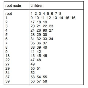 root node
children
root
1
1 2 3 4 5 6 7 8
9 10 11 12 13 14 15 16
17 18 19
20 21 22 23
24 26 90 27
28 29 30
31 32 33 34
35 36 37
38 39 40
41 42
18
43 45 46
47 48
27
49
50 51
29
34
52
37
53 54 55
39
56 57 58
23456789m2N四%队羽
