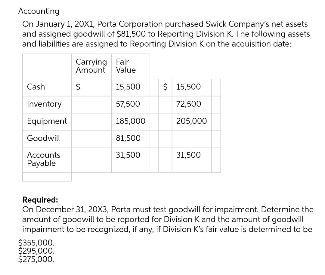 Accounting
On January 1, 20X1, Porta Corporation purchased Swick Company's net assets
and assigned goodwill of $81,500 to Reporting Division K. The following assets
and liabilities are assigned to Reporting Division K on the acquisition date:
Carrying Fair
Amount
Value
Cash
15,500
$ 15,500
Inventory
57,500
72,500
Equipment
185,000
205,000
Goodwill
81,500
Accounts
31,500
31,500
Payable
Required:
On December 31, 20X3, Porta must test goodwill for impairment. Determine the
amount of goodwill to be reported for Division K and the amount of goodwill
impairment to be recognized, if any, if Division K's fair value is determined to be
$355,000.
$295,000.
$275,000.
