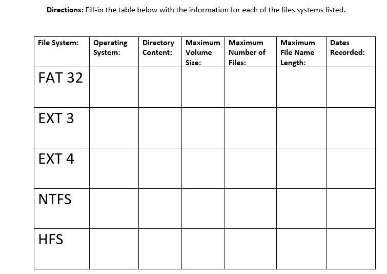 Directions: Fill-in the table below with the information for each of the files systems listed.
File System:
FAT 32
EXT 3
EXT 4
NTFS
HFS
Operating Directory Maximum Maximum
System:
Content: Volume Number of
Size:
Files:
Maximum
File Name
Length:
Dates
Recorded: