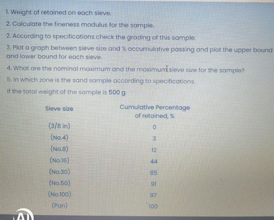 1 Weight of retained on each sieve.
2 Calculate the fineness modulus for the sample.
2. According to specifications.check the grading of this sample.
3. Plot a graph between sieve size and % accumulative possing and plot the upper bound
and lower bound for each sieve.
4 What are the nominal maximum and the maximumsieve size for the sample?
5. In which zone is the sand sample aiccording to specifications.
It the total weight of the sample is 500g
Cumulative Percentage
of retained, %
Sieve size
(3/8 in)
(No.4)
13
(No.8)
12
(No 16)
44
(No.30)
85
(No.50)
(No.100)
91
97
(Pan)
100
