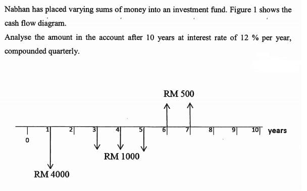 Nabhan has placed varying sums of money into an investment fund. Figure 1 shows the
cash flow diagram.
Analyse the amount in the account after 10 years at interest rate of 12 % per year,
compounded quarterly.
RM 500
10 years
RM 1000
RM 4000
