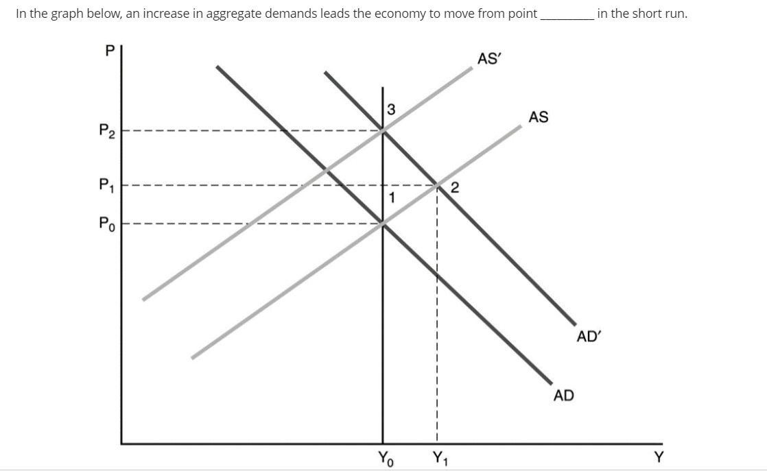 In the graph below, an increase in aggregate demands leads the economy to move from point
P2
P₁
Po
3
Yo
2
AS'
AS
AD
in the short run.
AD'
Y