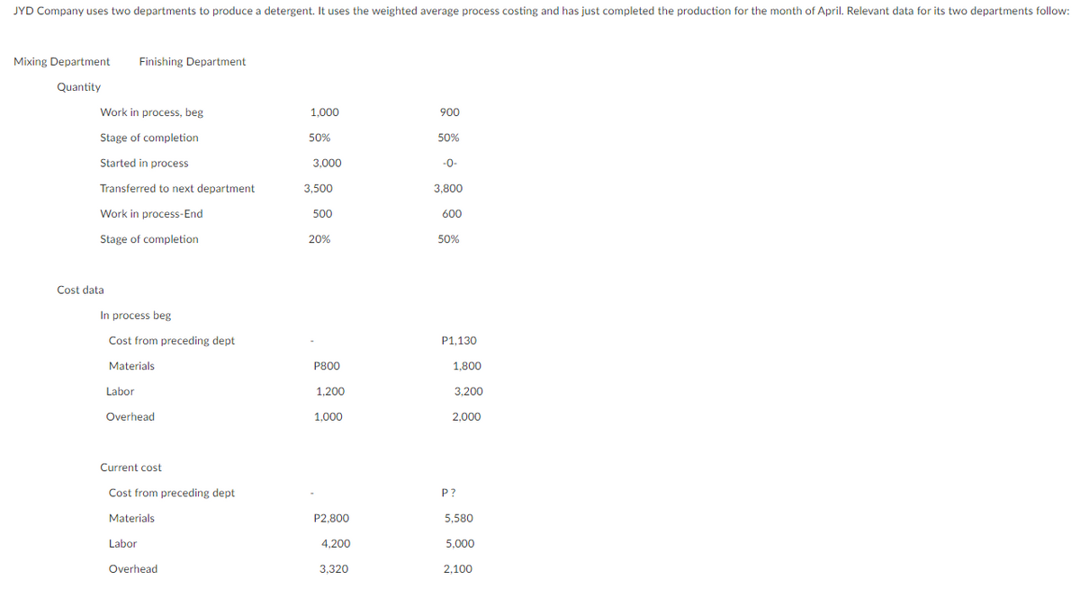 JYD Company uses two departments to produce a detergent. It uses the weighted average process costing and has just completed the production for the month of April. Relevant data for its two departments follow:
Mixing Department
Finishing Department
Quantity
Work in process, beg
1,000
900
Stage of completion
50%
50%
Started in process
3,000
-0-
Transferred to next department
3,500
3.800
Work in process-End
500
600
Stage of completion
20%
50%
Cost data
In process beg
Cost from preceding dept
P1,130
Materials
P800
1,800
Labor
1,200
3,200
Overhead
1,000
2,000
Current cost
Cost from preceding dept
P?
Materials
P2,800
5,580
Labor
4,200
5.000
Overhead
3,320
2,100
