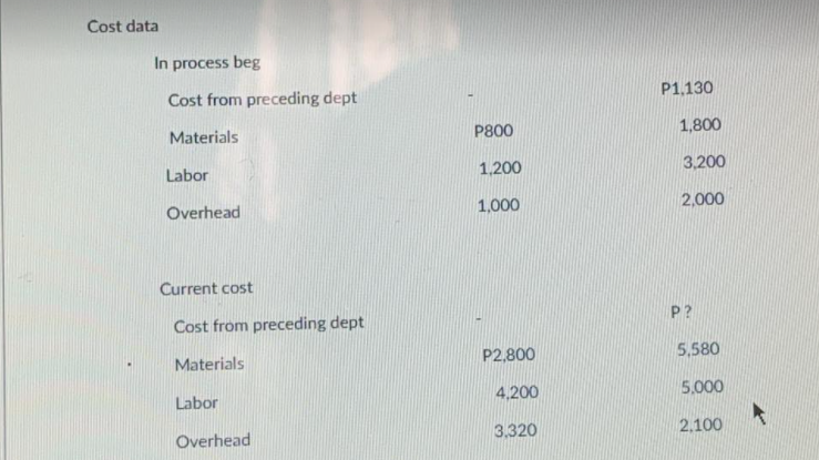 Cost data
In process beg
Cost from preceding dept
P1,130
Materials
P800
1,800
Labor
1,200
3,200
Overhead
1,000
2,000
Current cost
Cost from preceding dept
P?
Materials
P2,800
5,580
Labor
4,200
5.000
Overhead
3,320
2.100
