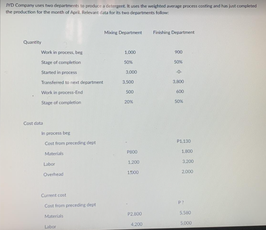 JYD Company uses two departments to produce a detergent. It uses the weighted average process costing and has just completed
the production for the month of April. Relevant data for its two departments follow:
Mixing Department
Finishing Department
Quantity
Work in process, beg
1,000
900
Stage of completion
50%
50%
Started in process
3,000
-0-
Transferred to next department
3,500
3,800
Work in process-End
500
600
Stage of completion
20%
50%
Cost data
In process beg
P1.130
Cost from preceding dept
P800
1,800
Materials
1.200
3,200
Labor
1,000
2,000
Overhead
Current cost
P?
Cost from preceding dept
P2,800
5,580
Materials
4.200
5,000
Labor
