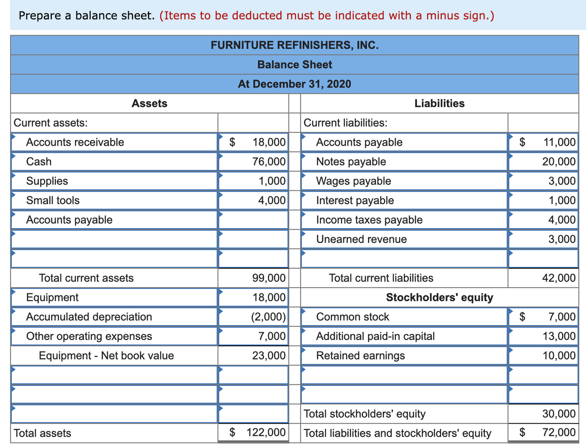 Prepare a balance sheet. (Items to be deducted must be indicated with a minus sign.)
FURNITURE REFINISHERS, INC.
Balance Sheet
At December 31, 2020
Assets
Liabilities
Current assets:
Current liabilities:
Accounts receivable
$
18,000
Accounts payable
11,000
Cash
76,000
Notes payable
20,000
Supplies
1,000
Wages payable
3,000
Small tools
4,000
Interest payable
1,000
Accounts payable
Income taxes payable
4,000
Unearned revenue
3,000
Total current assets
99,000
Total current liabilities
42,000
Equipment
18,000
Stockholders' equity
Accumulated depreciation
(2,000)
Common stock
$
7,000
Other operating expenses
7,000
Additional paid-in capital
13,000
Equipment - Net book value
23,000
Retained earnings
10,000
Total stockholders' equity
30,000
Total assets
$ 122,000
Total liabilities and stockholders' equity
$
72,000
