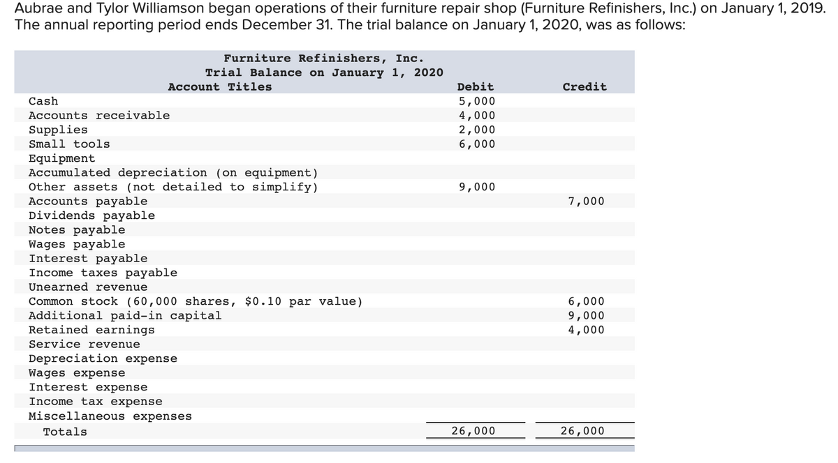 Aubrae and Tylor Williamson began operations of their furniture repair shop (Furniture Refinishers, Inc.) on January 1, 2019.
The annual reporting period ends December 31. The trial balance on January 1, 2020, was as follows:
Furniture Refinishers, Inc.
Trial Balance on January 1, 2020
Account Titles
Debit
Credit
Cash
5,000
4,000
2,000
6,000
Accounts receivable
Supplies
Small tools
Equipment
Accumulated depreciation (on equipment)
Other assets (not detailed to simplify)
Accounts payable
Dividends payable
Notes payable
9,000
7,000
Wages payable
Interest payable
Income taxes payable
Unearned revenue
Common stock (60,000 shares, $0.10 par value)
Additional paid-in capital
Retained earnings
6,000
9,000
4,000
Service revenue
Depreciation expense
Wages expense
Interest expense
Income tax expense
Miscellaneous expenses
Totals
26,000
26,000
