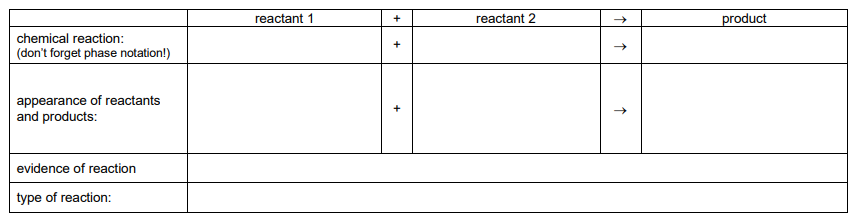 reactant 1
reactant 2
product
chemical reaction:
|(don't forget phase notation!)
appearance of reactants
and products:
evidence of reaction
type of reaction:
