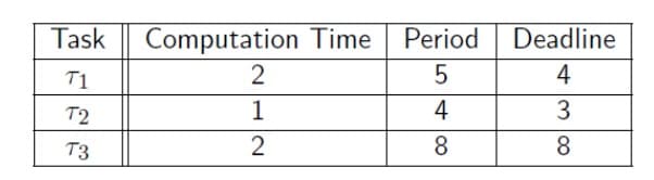 Task Computation Time Period
5
4
8
T1
T2
T3
2
1
2
Deadline
4
3
8