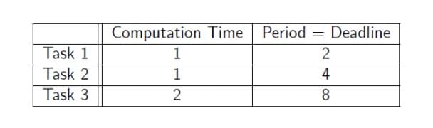 Task 1
Task 2
Task 3
Computation Time Period
1
1
2
= Deadline
2
4
8