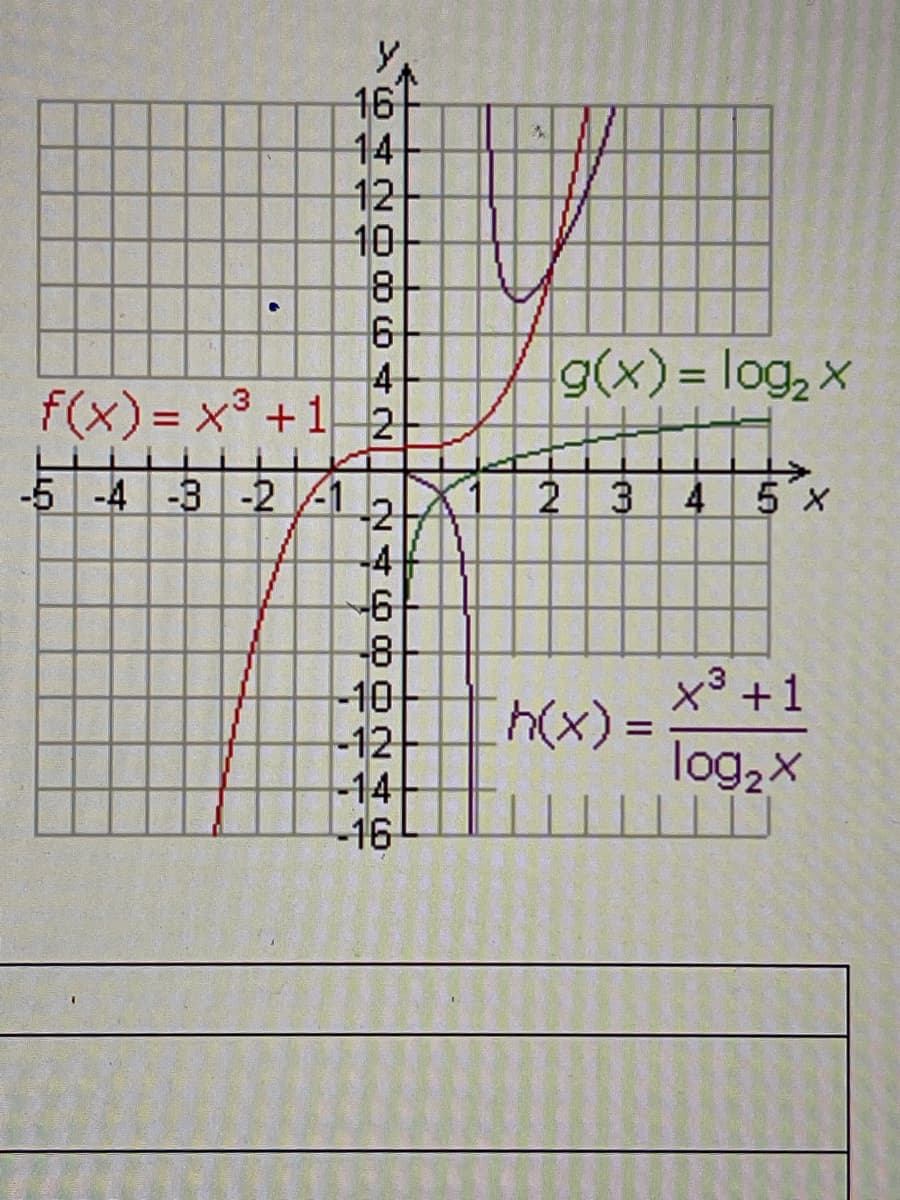 ▸
SINO ON NOOONTOY
-5 -4 -3 -2 -1
16
14
12
10
8
6
4
f(x)= x³ +1 2
-2
-4
-6
-8
-10
-12
-14
-16
g(x) = log₂ x
2 3 4 5 x
h(x) =
x³ +1
log₂x