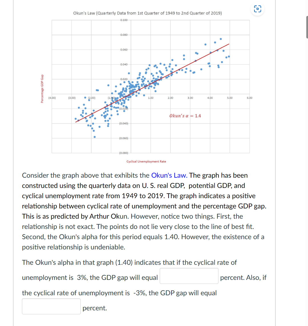 Percentage GDP Gap
(4.00)
Okun's Law (Quarterly Data from 1st Quarter of 1949 to 2nd Quarter of 2019)
0.100
(3.00)
(2.00)
0.080
0.060
0.040
0.020
(0.040)
(0.060)
(0.080)
1.00
Cyclical Unemployment Rate
2.00
3.00
Okun's a 1.4
4.00
5.00
6.00
Consider the graph above that exhibits the Okun's Law. The graph has been
constructed using the quarterly data on U. S. real GDP, potential GDP, and
cyclical unemployment rate from 1949 to 2019. The graph indicates a positive
relationship between cyclical rate of unemployment and the percentage GDP gap.
This is as predicted by Arthur Okun. However, notice two things. First, the
relationship is not exact. The points do not lie very close to the line of best fit.
Second, the Okun's alpha for this period equals 1.40. However, the existence of a
positive relationship is undeniable.
The Okun's alpha in that graph (1.40) indicates that if the cyclical rate of
unemployment is 3%, the GDP gap will equal
the cyclical rate of unemployment is -3%, the GDP gap will equal
percent.
percent. Also, if