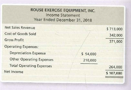 ROUSE EXERCISE EQUIPMENT, INC.
Income Statement
Year Ended December 31, 2018
Net Sales Revenue
$ 713,000
Cost of Goods Sold
342,000
Gross Profit
371,000
Operating Expenses:
Depreciation Expense
$ 54,000
Other Operating Expenses
210,000
Total Operating Expenses
264,000
Net Income
$ 107,000
