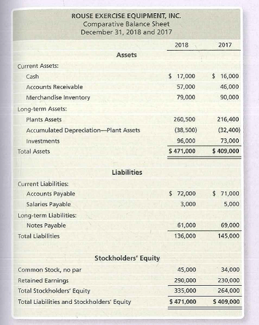 ROUSE EXERCISE EQUIPMENT, INC.
Comparative Balance Sheet
December 31, 2018 and 2017
2018
2017
Assets
Current Assets:
Cash
$ 17,000
$ 16,000
Accounts Receivable
57,000
46,000
Merchandise Inventory
79,000
90,000
Long-term Assets:
Plants Assets
260,500
216,400
Accumulated Depreciation-Plant Assets
(38,500)
(32,400)
Investments
96,000
73,000
Total Assets
$ 471,000
$ 409,000
Liabilities
Current Liabilities:
Accounts Payable
$ 72,000
$ 71,000
Salaries Payable
3,000
5,000
Long-term Liabilities:
Notes Payable
61,000
69,000
Total Liabilities
136,000
145,000
Stockholders' Equity
Common Stock, no par
45,000
34,000
Retained Earnings
290,000
230,000
Total Stockholders' Equity
335,000
264,000
Total Liabilities and Stockholders' Equity
$ 471,000
$ 409,000
