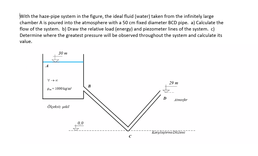 With the haze-pipe system in the figure, the ideal fluid (water) taken from the infinitely large
chamber A is poured into the atmosphere with a 50 cm fixed diameter BCD pipe. a) Calculate the
flow of the system. b) Draw the relative load (energy) and piezometer lines of the system. c)
Determine where the greatest pressure will be observed throughout the system and calculate its
value.
30 m
A
29 m
В
Pau = 1000 kg/m³
Atmosfer
Ölçeksiz şeki!
0,0
"Karşılaştırma Dii:lemi
