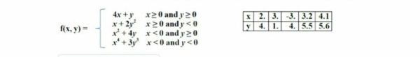 4x +y x20 and y20
x+ 2y x20 and y<0
x + 4y x<0 and y20
x* + 3y x<0 and y<0
2. 3. -3. 3.2 4.1
y 4. 1.
f(x, y) =
4. 5.5 5.6
