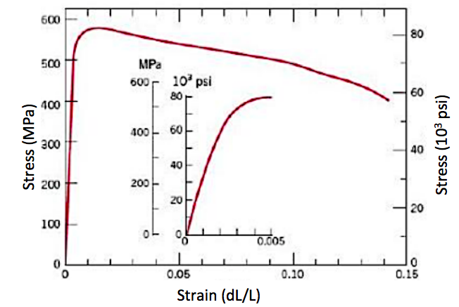 600
80
500
MPa
600r
10 psi
80
60
400
400- 60
300
40
40
200
200
20
20
100
0.005
0.05
0.10
0.15
Strain (dL/L)
Stress (MPa)
Stress (103 psi)
