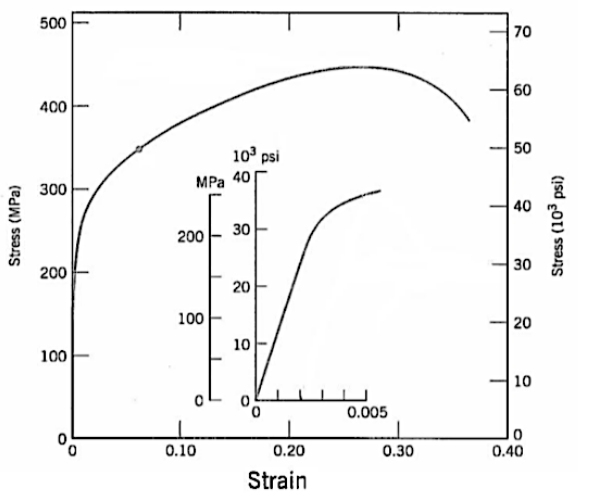 500
70
60
400
10° psi
50
300
MPa 40
40
30
200
200
30
20
100
20
10
100
10
L.
0.005
0.10
0.20
0.30
0.40
Strain
Stress (MPa)
T
Stress (10° psi)
