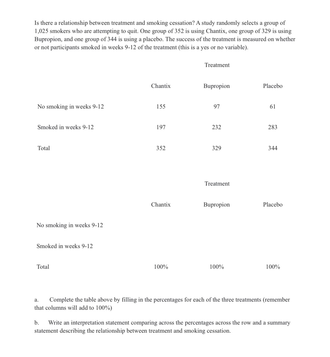 Is there a relationship between treatment and smoking cessation? A study randomly selects a group of
1,025 smokers who are attempting to quit. One group of 352 is using Chantix, one group of 329 is using
Bupropion, and one group of 344 is using a placebo. The success of the treatment is measured on whether
or not participants smoked in weeks 9-12 of the treatment (this is a yes or no variable).
Treatment
Chantix
Bupropion
Placebo
No smoking in weeks 9-12
155
97
61
Smoked in weeks 9-12
197
232
283
Total
352
329
344
Treatment
Chantix
Bupropion
Placebo
No smoking in weeks 9-12
Smoked in weeks 9-12
Total
100%
100%
100%
Complete the table above by filling in the percentages for each of the three treatments (remember
that columns will add to 100%)
a.
Write an interpretation statement comparing across the percentages across the row and a summary
statement describing the relationship between treatment and smoking cessation.
b.
