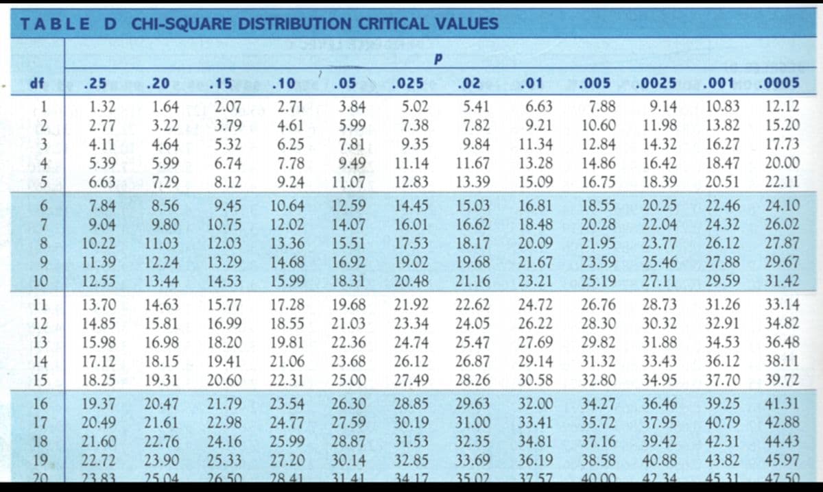 TABLE D CHI-SQUARE DISTRIBUTION CRITICAL VALUES
df
.25
.20
.15
.10
.05
.025
.02
.01
.005
.0025
.001
.0005
6.63
9.14
11.98
10.83
13.82
1.32
2.07
2.71
12.12
3.84
5.99
5.02
5.41
7.82
9.84
7.88
10.60
1.64
2.77
3.22
3.79
4.61
9.21
15.20
7.38
9.35
4.64
5.99
6.25
7.78
7.81
9.49
11.07
12.84
14.86
16.75
17.73
20.00
11.34
14.32
16.27
18.47
4.11
5.32
5.39
11.67
13.39
6.74
11.14
12.83
13.28
16.42
5
6.63
7.29
8.12
9.24
15.09
18.39
20.51
22.11
8.56
9.80
24.10
26.02
6.
7.84
9.04
10.22
11.39
9.45
10.64
12.59
14.45
15.03
16.81
18.55
20.25
22.04
22.46
14.07
15.51
24.32
26.12
16.01
16.62
18.48
20.09
7
10.75
12.02
20.28
17.53
27.87
29.67
31.42
8.
11.03
12.03
13.36
18.17
21.95
23.77
14.68
15.99
19.68
25.46
27.11
12.24
13.29
19.02
21.67
23.59
27.88
29.59
16.92
10
12.55
13.44
14.53
18.31
20.48
21.16
23.21
25.19
14.63
15.81
17.28
18.55
31.26
32.91
19.68
21.92
22.62
24.72
26.76
28.30
11
13.70
15.77
28.73
33.14
21.03
22.36
26.22
27.69
34.82
36.48
12
14.85
16.99
23.34
24.05
30.32
15.98
17.12
18.20
19.41
24.74
26.12
27.49
25.47
26.87
13
29.82
31.88
34.53
16.98
18.15
19.81
36.12
37.70
23.68
31.32
32.80
21.06
29.14
30.58
33.43
34.95
14
38.11
15
18.25
19.31
20.60
22.31
25.00
28.26
39.72
36.46
37.95
39.42
40.88
42 34
21.79
22.98
23.54
19.37
20.49
28.85
30.19
34.27
35.72
37.16
16
20.47
26.30
29.63
32.00
39.25
41.31
40.79
42.31
42.88
44.43
21.61
24.77
25.99
27.59
28.87
17
31.00
33.41
22.76
23.90
24.16
25.33
26 50
34.81
36.19
37 57
18
21.60
31.53
32.35
27.20
28 41
19
22.72
33.69
30.14
31 41
32.85
34 17
43.82
45 31
45.97
47 50
38.58
20
23.83
25.04
35.02
40 00
123 4
