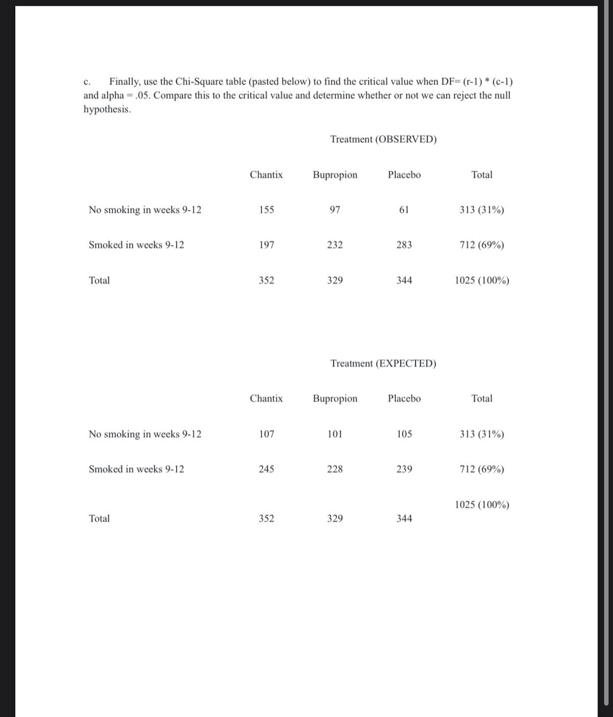 Finally, use the Chi-Square table (pasted below) to find the critical value when DF= (r-1) * (c-1)
and alpha = .05. Compare this to the critical value and determine whether or not we can reject the null
с.
hypothesis.
Treatment (OBSERVED)
Chantix
Bupropion
Placebo
Total
No smoking in weeks 9-12
155
97
61
313 (31%)
Smoked in weeks 9-12
197
232
283
712 (69%)
Total
352
329
344
1025 (100%)
Treatment (EXPECTED)
Chantix
Bupropion
Placebo
Total
No smoking in weeks 9-12
107
101
105
313 (31%)
Smoked in weeks 9-12
245
228
239
712 (69%)
1025 (100%)
Total
352
329
344
