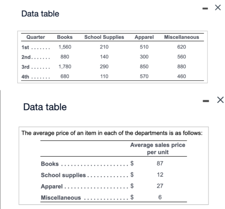 Data table
Quarter Books
1st .......
1,560
2nd.......
880
3rd ....... 1,780
4th...
680
Data table
School Supplies
210
Books.....
School supplies.
Apparel..
Miscellaneous
140
290
110
Apparel
510
300
850
570
Miscellaneous
620
560
880
460
$
$
$
$
-
The average price of an item in each of the departments is as follows:
Average sales price
per unit
87
12
27
6
-
X
X