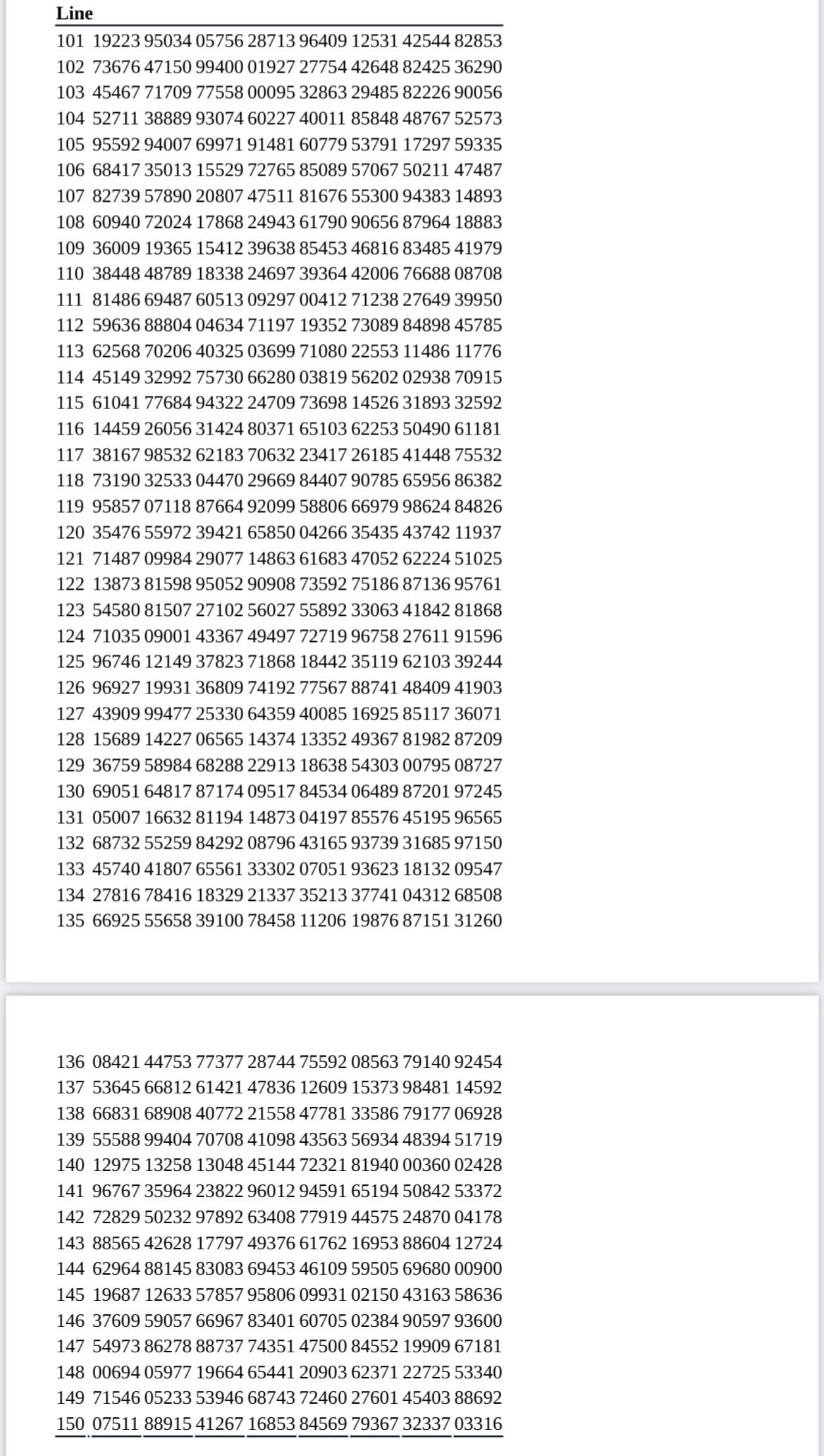 Line
101 19223 95034 05756 28713 96409 12531 42544 82853
102 73676 47150 99400 01927 27754 42648 82425 36290
103 45467 71709 77558 00095 32863 29485 82226 90056
104 52711 38889 93074 60227 40011 85848 48767 52573
105 95592 94007 69971 91481 60779 53791 17297 59335
106 68417 35013 15529 72765 85089 57067 50211 47487
107 82739 57890 20807 47511 81676 55300 94383 14893
108 60940 72024 17868 24943 61790 90656 87964 18883
109 36009 19365 15412 39638 85453 46816 83485 41979
110 38448 48789 18338 24697 39364 42006 76688 08708
111 81486 69487 60513 09297 00412 71238 27649 39950
112 59636 88804 04634 71197 19352 73089 84898 45785
113 62568 70206 40325 03699 71080 22553 11486 11776
114 45149 32992 75730 66280 03819 56202 02938 70915
115 61041 77684 94322 24709 73698 14526 31893 32592
116 14459 26056 31424 80371 65103 62253 50490 61181
117 38167 98532 62183 70632 23417 26185 41448 75532
118 73190 32533 04470 29669 84407 90785 65956 86382
119 95857 07118 87664 92099 58806 66979 98624 84826
120 35476 55972 39421 65850 04266 35435 43742 11937
121 71487 09984 29077 14863 61683 47052 62224 51025
122 13873 81598 95052 90908 73592 75186 87136 95761
123 54580 81507 27102 56027 55892 33063 41842 81868
124 71035 09001 43367 49497 72719 96758 27611 91596
125 96746 12149 37823 71868 18442 35119 62103 39244
126 96927 19931 36809 74192 77567 88741 48409 41903
127 43909 99477 25330 64359 40085 16925 85117 36071
128 15689 14227 06565 14374 13352 49367 81982 87209
129 36759 58984 68288 22913 18638 54303 00795 08727
130 69051 64817 87174 09517 84534 06489 87201 97245
131 05007 16632 81194 14873 04197 85576 45195 96565
132 68732 55259 84292 08796 43165 93739 31685 97150
133 45740 41807 65561 33302 07051 93623 18132 09547
134 27816 78416 18329 21337 35213 37741 04312 68508
135 66925 55658 39100 78458 11206 19876 87151 31260
136 08421 44753 77377 28744 75592 08563 79140 92454
137 53645 66812 61421 47836 12609 15373 98481 14592
138 66831 68908 40772 21558 47781 33586 79177 06928
139 55588 99404 70708 41098 43563 56934 48394 51719
140 12975 13258 13048 45144 72321 81940 00360 02428
141 96767 35964 23822 96012 94591 65194 50842 53372
142 72829 50232 97892 63408 77919 44575 24870 04178
143 88565 42628 17797 49376 61762 16953 88604 12724
144 62964 88145 83083 69453 46109 59505 69680 00900
145 19687 12633 57857 95806 09931 02150 43163 58636
146 37609 59057 66967 83401 60705 02384 90597 93600
147 54973 86278 88737 74351 47500 84552 19909 67181
148 00694 05977 19664 65441 20903 62371 22725 53340
149 71546 05233 53946 68743 72460 27601 45403 88692
150 07511 88915 41267 16853 84569 79367 32337 03316
