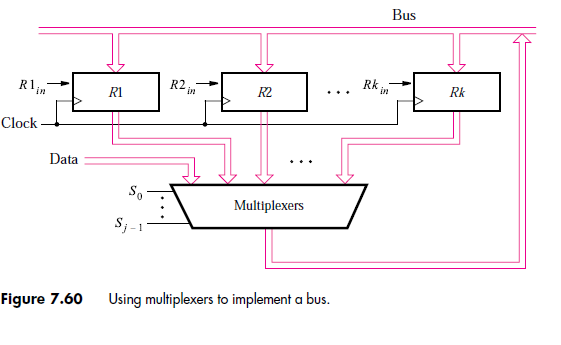 Rin
Clock
Data
Figure 7.60
R1
So
Sj-1
R2 in
R2
Multiplexers
Using multiplexers to implement a bus.
Rk
Bus
Rk