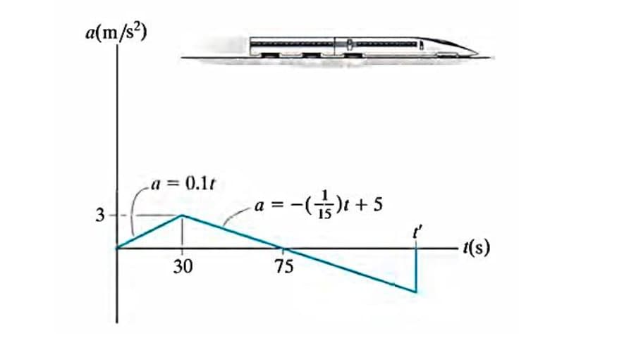 a(m/s²)
3
a = 0.1t
30
: - (-753) ₁ +
75
a =
+5
- t(s)