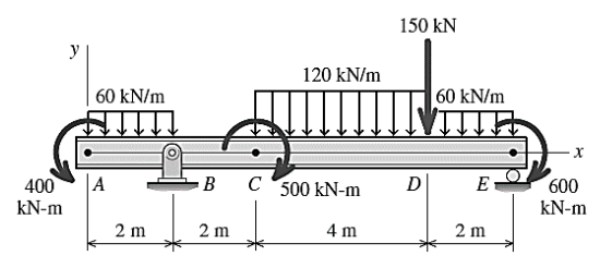 150 kN
y
120 kN/m
60 kN/m
60 kN/m
400
A
C 500 kN-m
600
kN-m
B
D
E
kN-m
2 m
2 m
4 m
2 m
