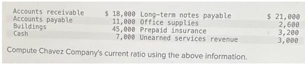 Accounts receivable
Accounts payable
Buildings
$ 18,000 Long-term notes payable
11,000 Office supplies
45,000 Prepaid insurance
7,000 Unearned services revenue
$ 21,000
2,600
3, 200
3,000
Cash
Compute Chavez Company's current ratio using the above information.
