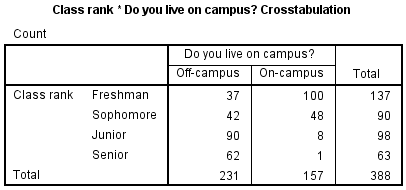 Class rank * Do you live on campus? Crosstabulation
Count
Do you live on campus?
Off-campus
On-campus
Total
Class rank Freshman
37
100
137
Sophomore
42
48
90
Junior
90
8
98
Senior
62
1
63
Total
231
157
388
