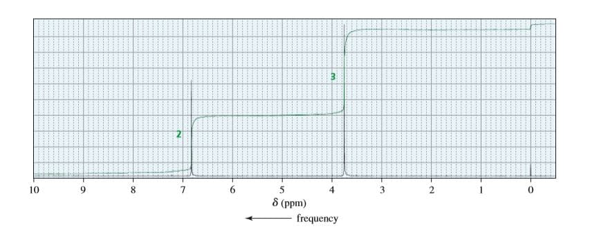 10
8.
3
5
8 (ppm)
frequency
2.
3.
