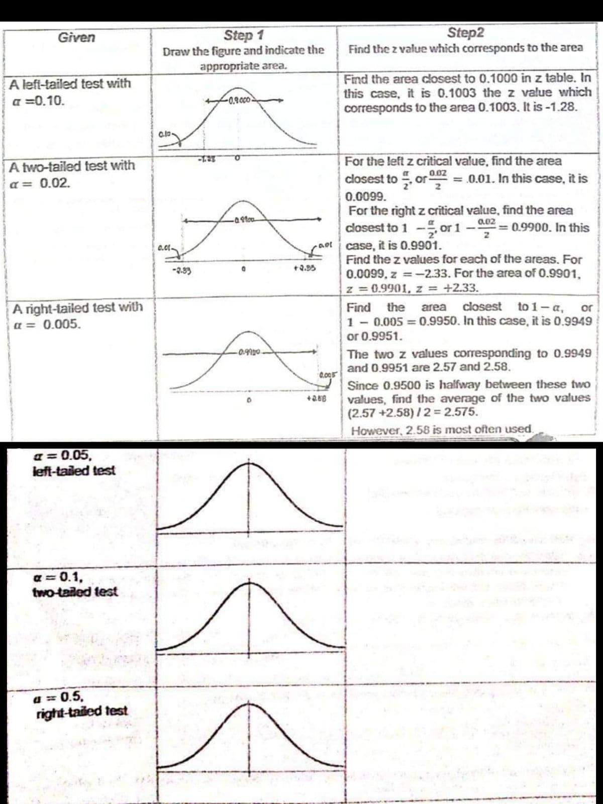 Step 1
Draw the figure and indicate the
appropriate area.
Step2
Find the z value which corresponds to the area
Given
A left-tailed test with
a =0.10.
Find the area closest to 0.1000 in z table. In
this case, it is 0.1003 the z value which
corresponds to the area 0.1003. It is -1.28.
-0.2000
For the left z critical value, fnd the area
A two-tailed test with
closest to . or 2 = 0.01. In this case, it is
a = 0.02.
0.0099.
For the right z critical value, find the area
closest to 1 - or 1
case, it is 0.9901.
Find the z values for each of the areas. For
0.0099, z =-2.33. For the area of 0.9901,
z=0.9901, z = +2.33.
a02
= 0.9900. In this
0.01
-2.33
+2.93
A right-tailed test with
a = 0.005.
area closest to 1-a,
Find the
1 - 0.005 = 0.9950, In this case, it is 0.9949
or 0.9951.
or
The two z values corresponding to 0.9949
and 0.9951 are 2.57 and 2.58.
0.005
Since 0.9500 is halfway between these two
values, find the average of the two values
(2.57 +2.58) /2 = 2.575.
However, 2.58 is most often used.
g = 0.05,
left-tailed test
a = 0.1,
two-taled test
4 = 0.5,
right-tailed test
