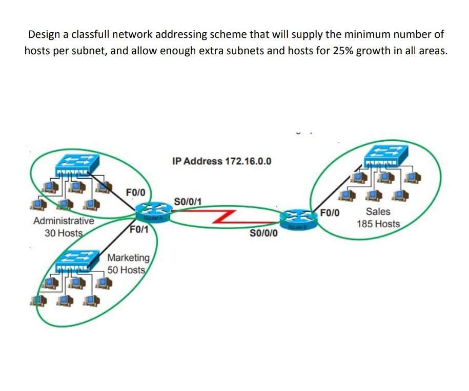 Design a classfull network addressing scheme that will supply the minimum number of
hosts per subnet, and allow enough extra subnets and hosts for 25% growth in all areas.
IP Address 172.16.0.0
FO/0
S/0/1
FO/O
Sales
Administrative
Router A
FO/1
SO/0/0
185 Hosts
30 Hosts
Marketing
50 Hosts
